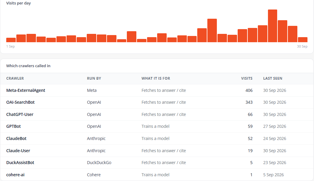 The AI crawler activity report in Motley CMS, with a bar chart of daily visits through September and a table of crawlers by company, purpose and number of visits.